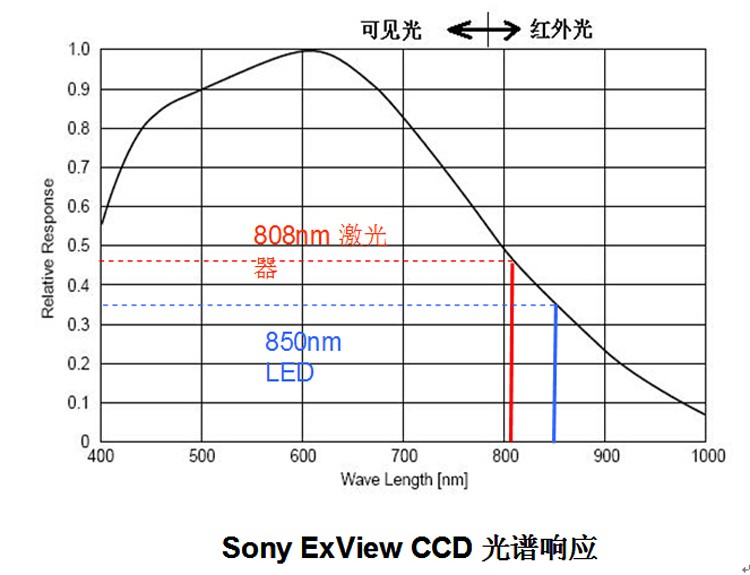 瑞波光電發布可耐高溫的新型808nm激光芯片