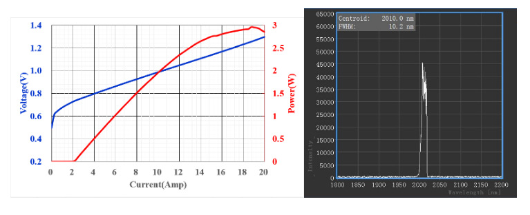瑞波光電突破InP基半導體激光性能極限，發布2μm波段2.5W高功率芯片
